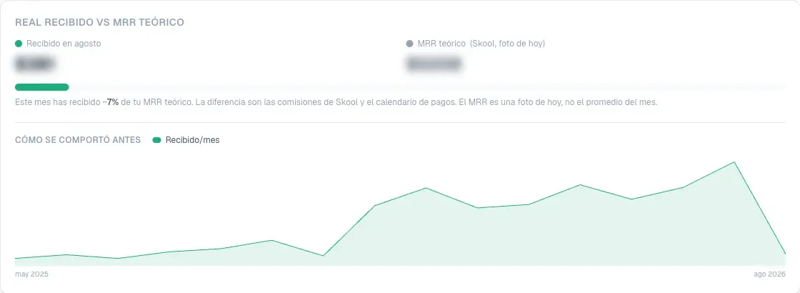 Lo recibido este mes frente al MRR teórico, con los montos difuminados
