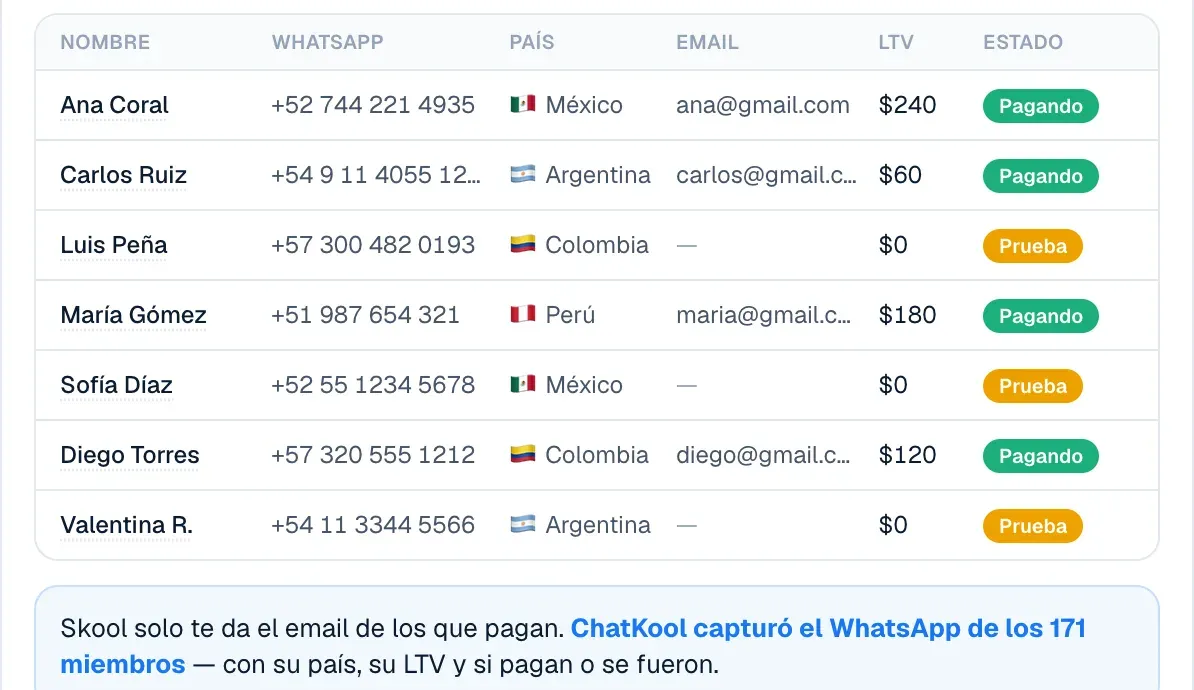 Miembros exportados con su WhatsApp, país, email, lo pagado y su estado