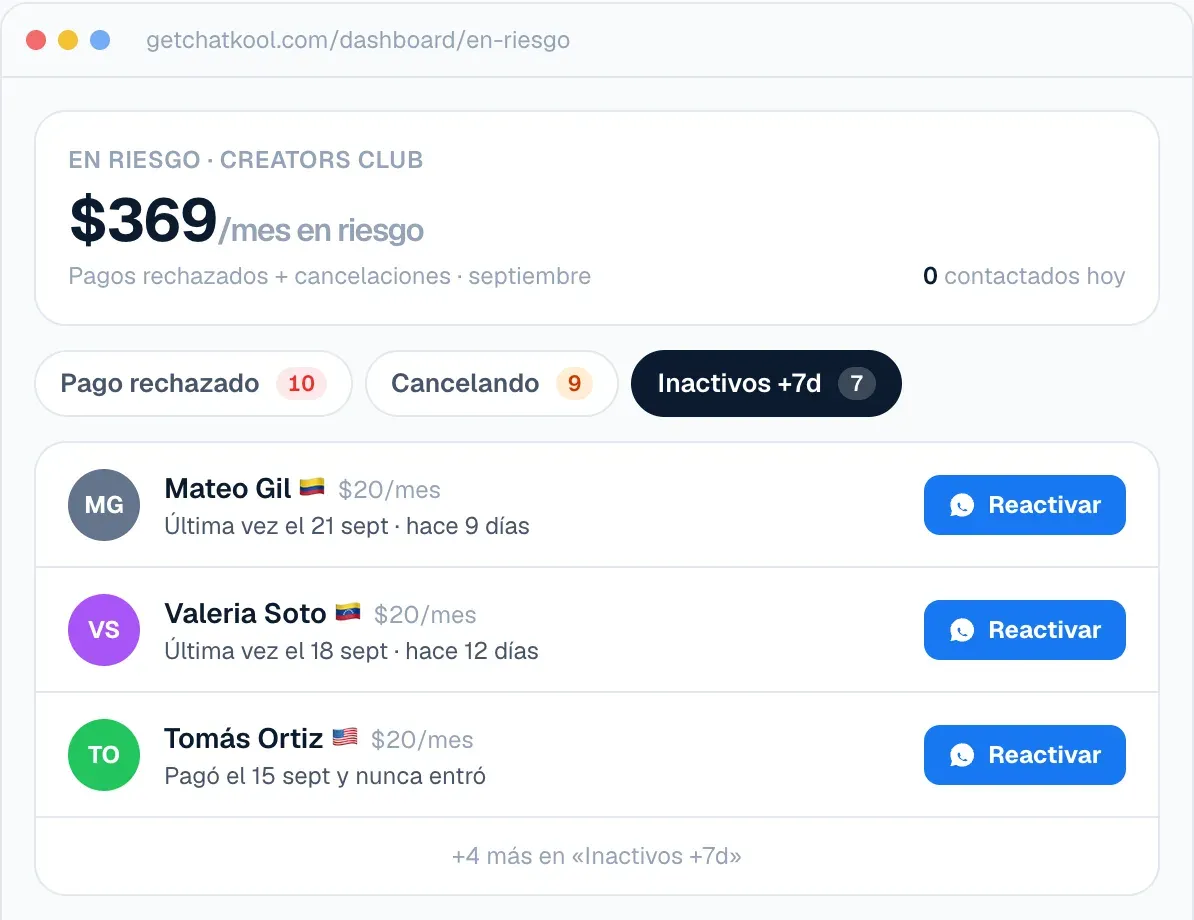 Sección En riesgo con el dinero en riesgo y los miembros inactivos más de 7 días