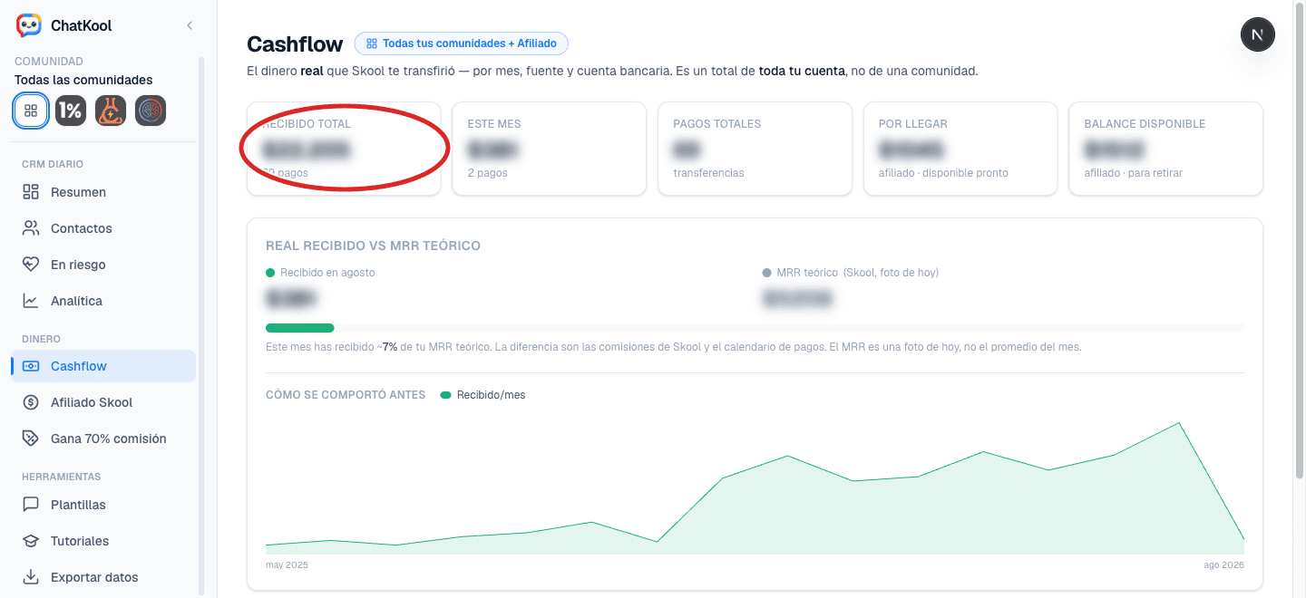 Sección Cashflow de ChatKool: pagos de Skool por mes y por fuente, con los montos difuminados